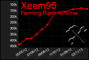 Total Graph of Xeem95