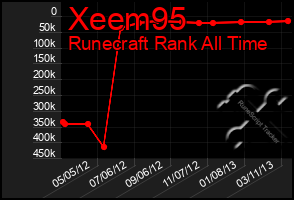 Total Graph of Xeem95