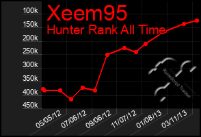 Total Graph of Xeem95