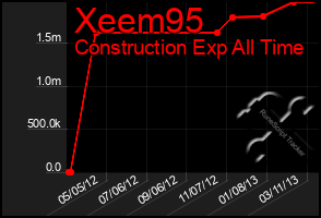 Total Graph of Xeem95