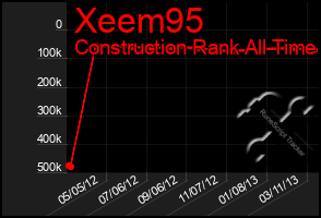 Total Graph of Xeem95