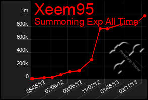 Total Graph of Xeem95