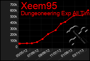 Total Graph of Xeem95