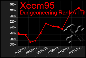 Total Graph of Xeem95