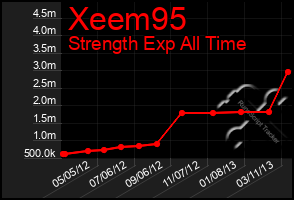 Total Graph of Xeem95