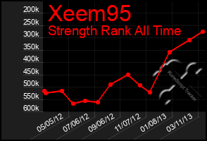 Total Graph of Xeem95