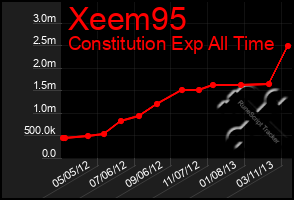 Total Graph of Xeem95