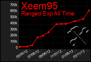 Total Graph of Xeem95