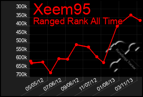 Total Graph of Xeem95