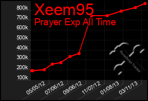 Total Graph of Xeem95