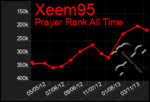 Total Graph of Xeem95