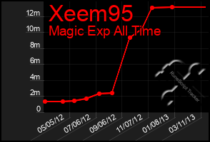 Total Graph of Xeem95