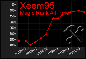 Total Graph of Xeem95