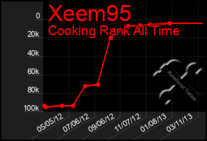 Total Graph of Xeem95