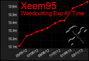 Total Graph of Xeem95