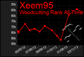 Total Graph of Xeem95