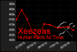 Total Graph of Xeezeas