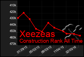 Total Graph of Xeezeas