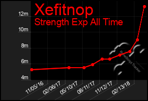 Total Graph of Xefitnop