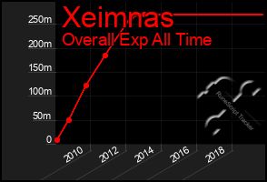 Total Graph of Xeimnas