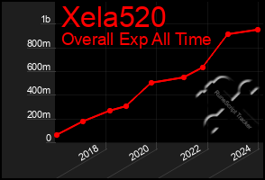 Total Graph of Xela520