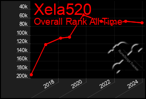 Total Graph of Xela520