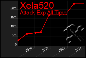 Total Graph of Xela520