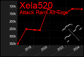 Total Graph of Xela520