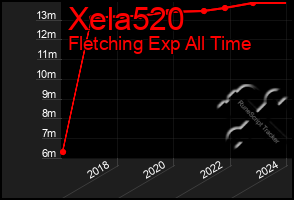 Total Graph of Xela520