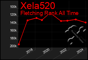 Total Graph of Xela520