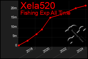 Total Graph of Xela520