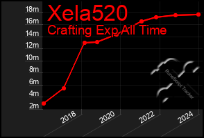 Total Graph of Xela520