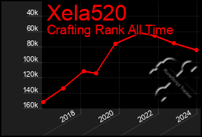 Total Graph of Xela520