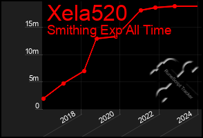 Total Graph of Xela520