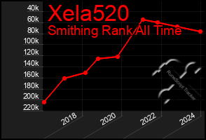 Total Graph of Xela520