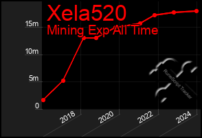 Total Graph of Xela520