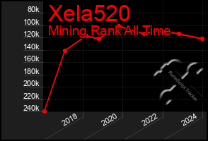 Total Graph of Xela520
