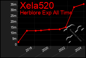 Total Graph of Xela520