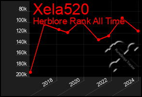 Total Graph of Xela520