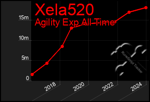 Total Graph of Xela520