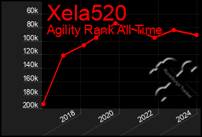 Total Graph of Xela520