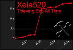 Total Graph of Xela520