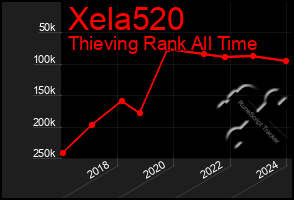 Total Graph of Xela520