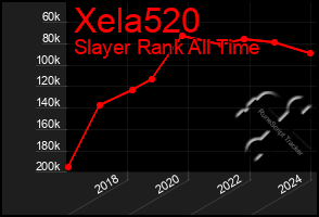 Total Graph of Xela520