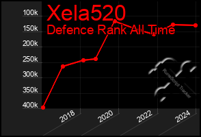 Total Graph of Xela520