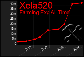 Total Graph of Xela520