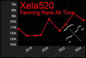 Total Graph of Xela520