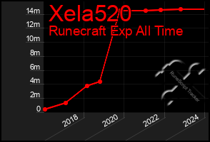 Total Graph of Xela520