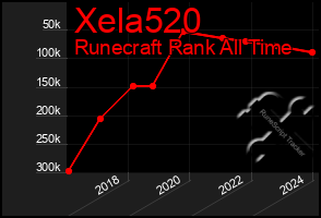 Total Graph of Xela520