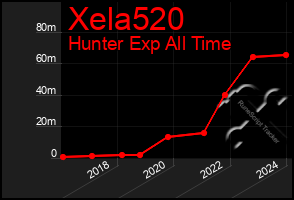 Total Graph of Xela520